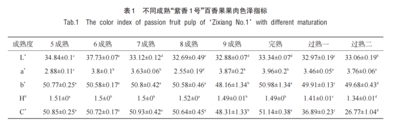 智能感官|基于電子舌和理化特征分析成熟度對百香果食用品質的影響1