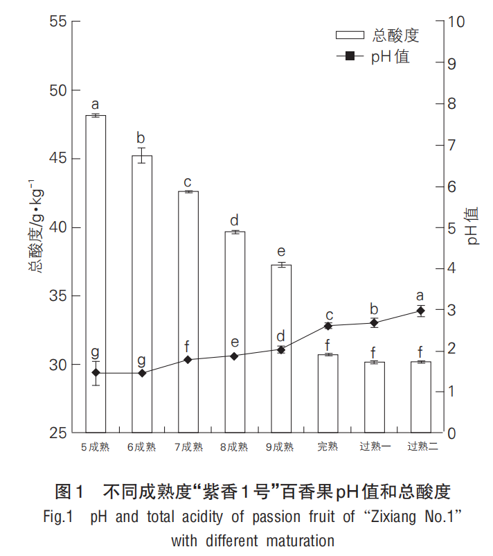智能感官|基于電子舌和理化特征分析成熟度對百香果食用品質的影響2
