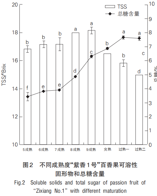 智能感官|基于電子舌和理化特征分析成熟度對百香果食用品質的影響3