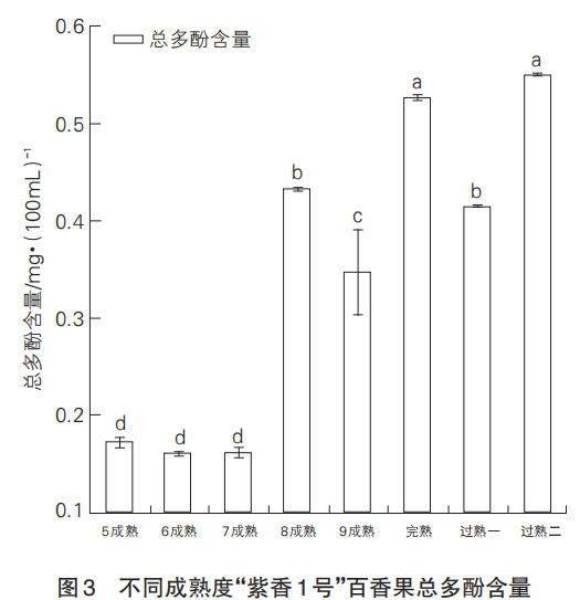 智能感官|基于電子舌和理化特征分析成熟度對百香果食用品質的影響4