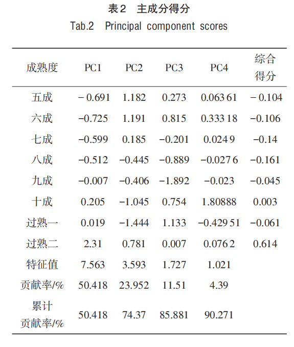 智能感官|基于電子舌和理化特征分析成熟度對百香果食用品質的影響6