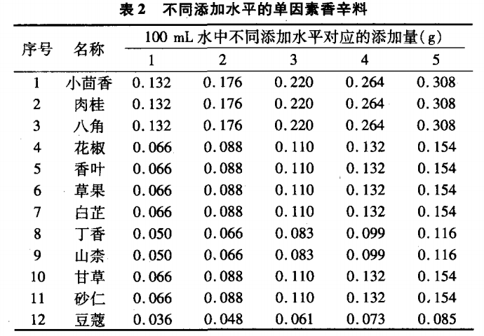 智能感官-利用電子鼻檢測(cè)不同香辛料熬制的鹵湯2