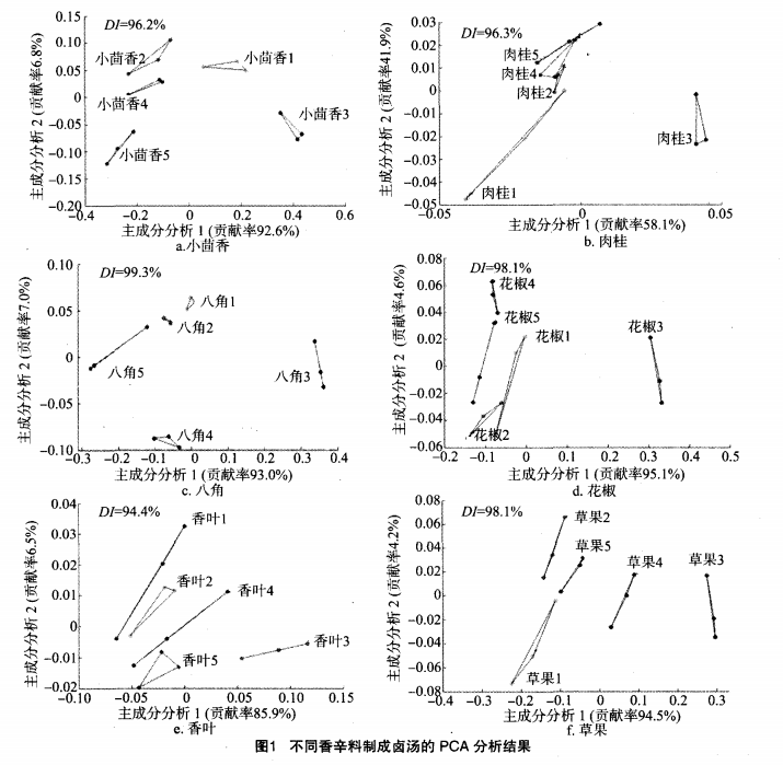 智能感官-利用電子鼻檢測(cè)不同香辛料熬制的鹵湯3