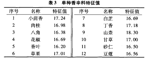 智能感官-利用電子鼻檢測(cè)不同香辛料熬制的鹵湯5