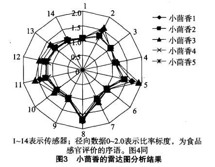 智能感官-利用電子鼻檢測(cè)不同香辛料熬制的鹵湯6