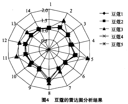 智能感官-利用電子鼻檢測(cè)不同香辛料熬制的鹵湯7