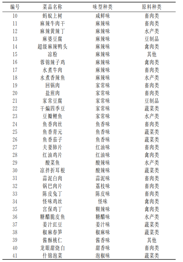 產品感官丨不同川菜菜品味感的感官評價2