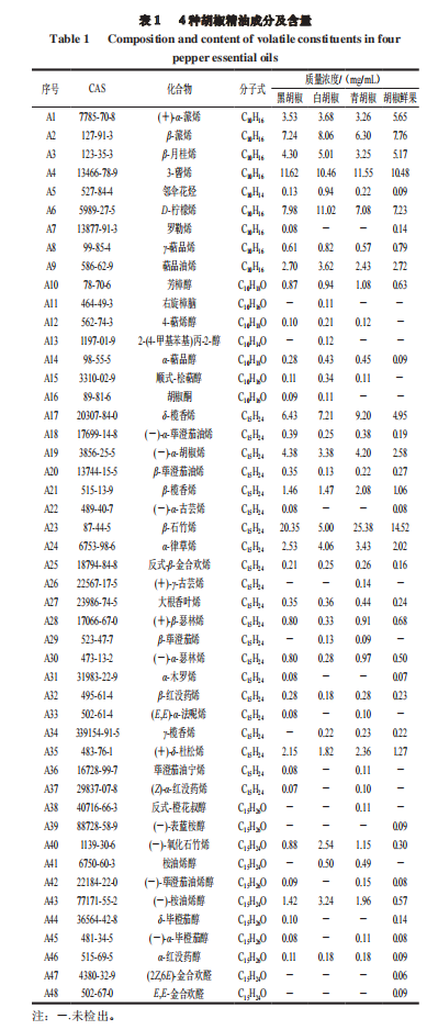 【智能感官】4 種胡椒精油風(fēng)味特征分析1