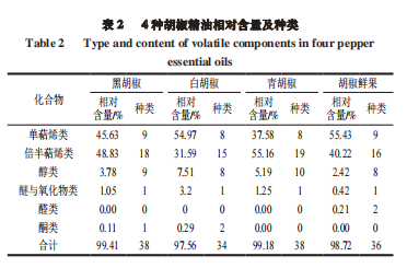 【智能感官】4 種胡椒精油風(fēng)味特征分析2