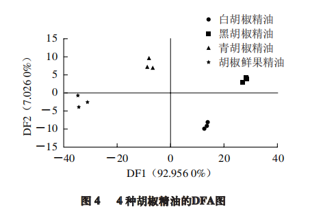 【智能感官】4 種胡椒精油風(fēng)味特征分析4