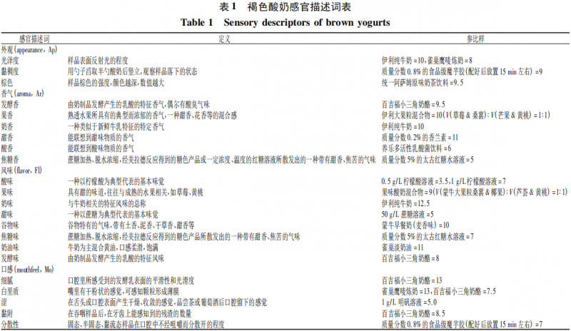 CATA和QDA對褐色酸奶感官性質(zhì)的分析2