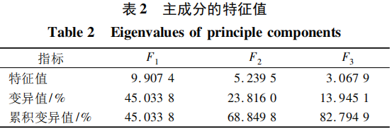 CATA和QDA對褐色酸奶感官性質(zhì)的分析3