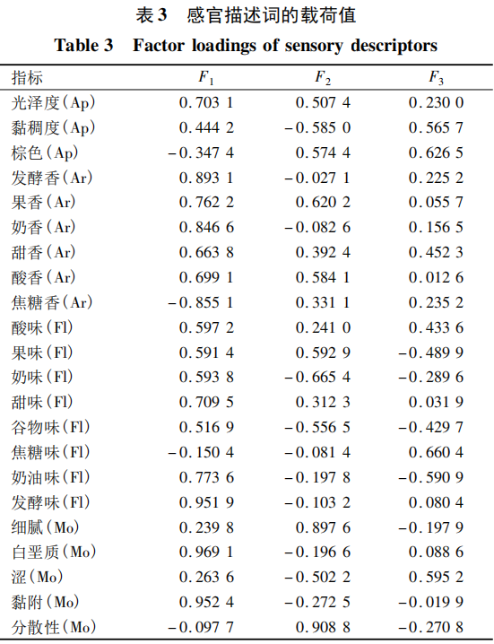 CATA和QDA對褐色酸奶感官性質(zhì)的分析4
