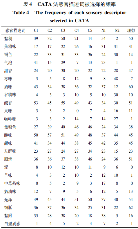 CATA和QDA對褐色酸奶感官性質(zhì)的分析6