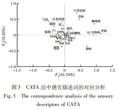 CATA和QDA對褐色酸奶感官性質(zhì)的分析7
