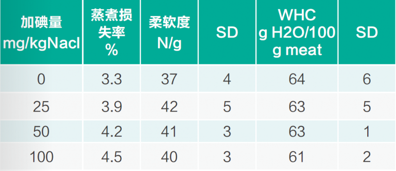 碘化食鹽對面包、香腸和腌黃瓜感官特性的影響5