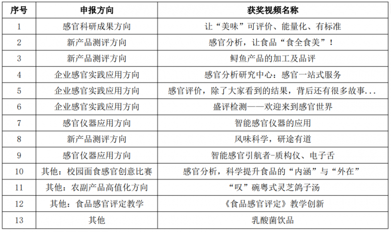 SEPA感官分析項(xiàng)目創(chuàng)新大獎(jiǎng)?lì)C獎(jiǎng)典禮17