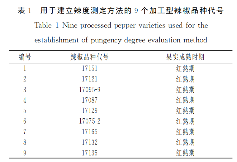 智能感官|應用電子鼻評價加工型辣椒果實辣度的方法1