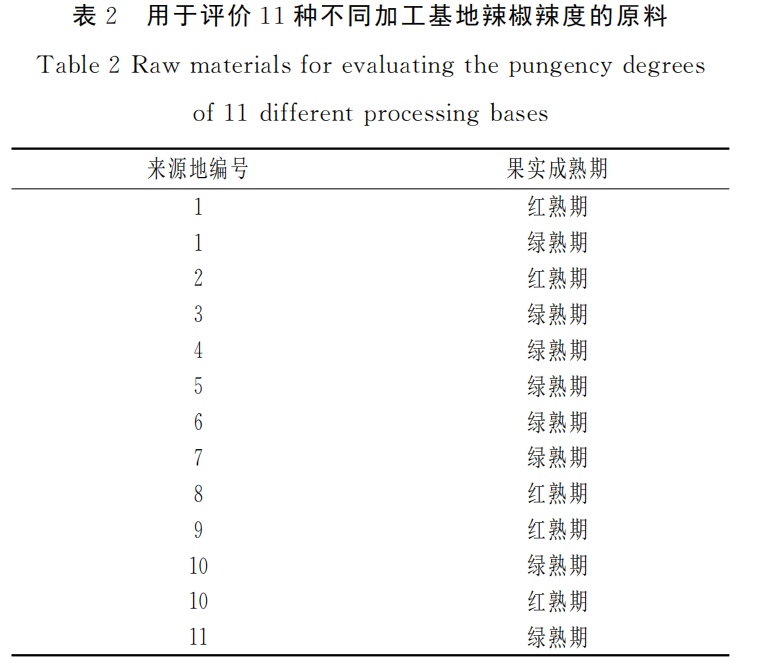 智能感官|應用電子鼻評價加工型辣椒果實辣度的方法2
