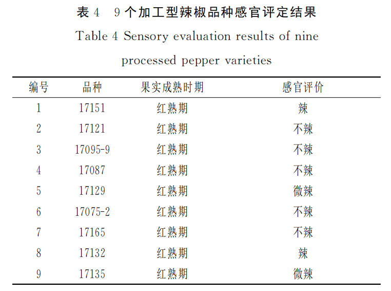 智能感官|應用電子鼻評價加工型辣椒果實辣度的方法3