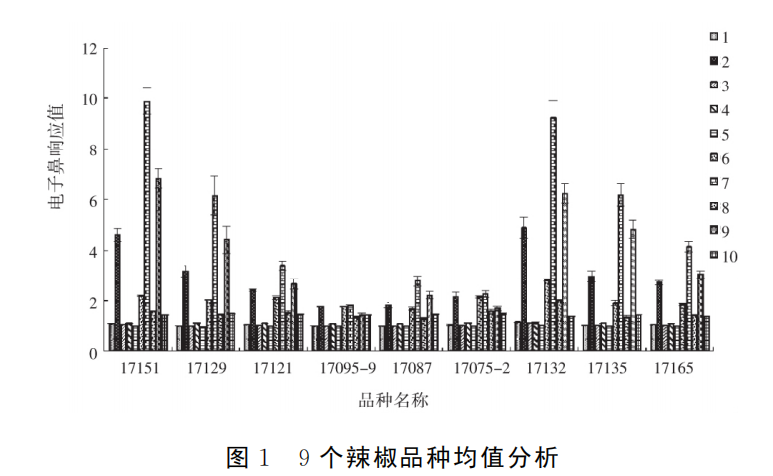 智能感官|應用電子鼻評價加工型辣椒果實辣度的方法4