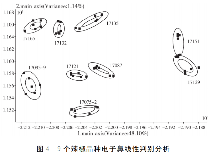 智能感官|應用電子鼻評價加工型辣椒果實辣度的方法7
