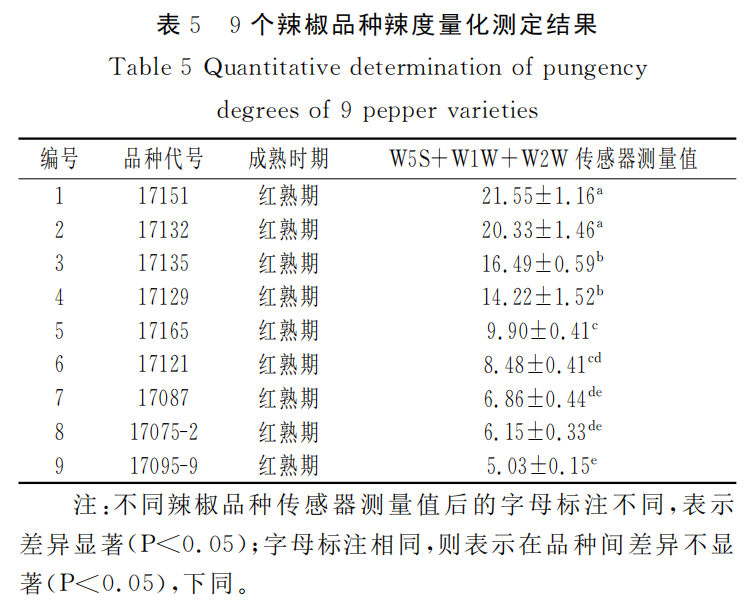 智能感官|應用電子鼻評價加工型辣椒果實辣度的方法8