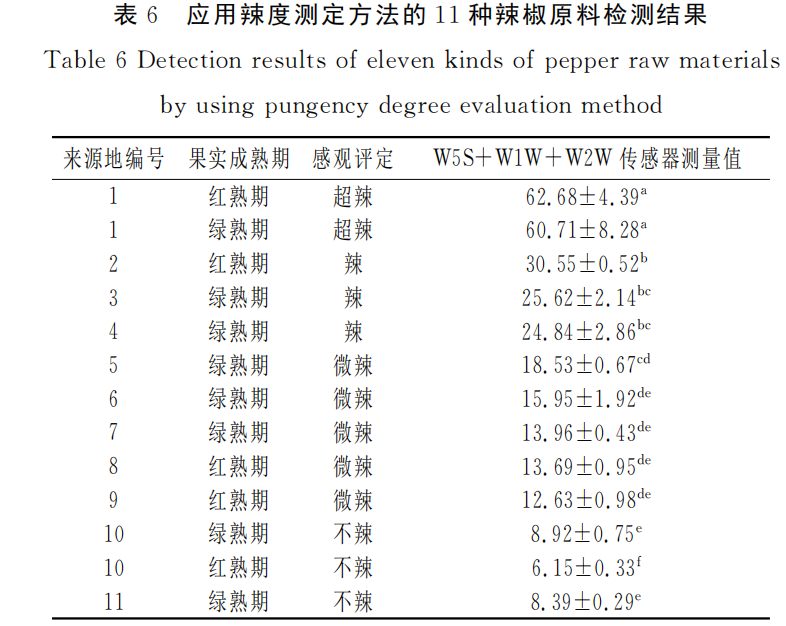 智能感官|應用電子鼻評價加工型辣椒果實辣度的方法9