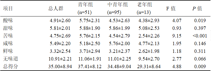 味覺功能水平與年齡呈負(fù)相關(guān)趨勢(shì)1