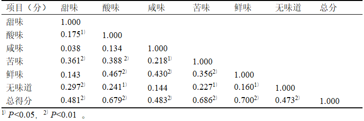 單項(xiàng)味覺得分間有較顯著的相關(guān)性