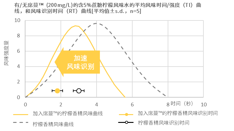 2023感官實踐申報案例展示：零糖含橙汁碳酸飲料新品合成甜味劑甜感優化、果汁感、新鮮感提升1