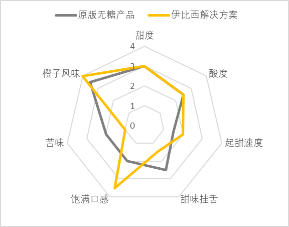 2023感官實踐申報案例展示：零糖含橙汁碳酸飲料新品合成甜味劑甜感優化、果汁感、新鮮感提升2
