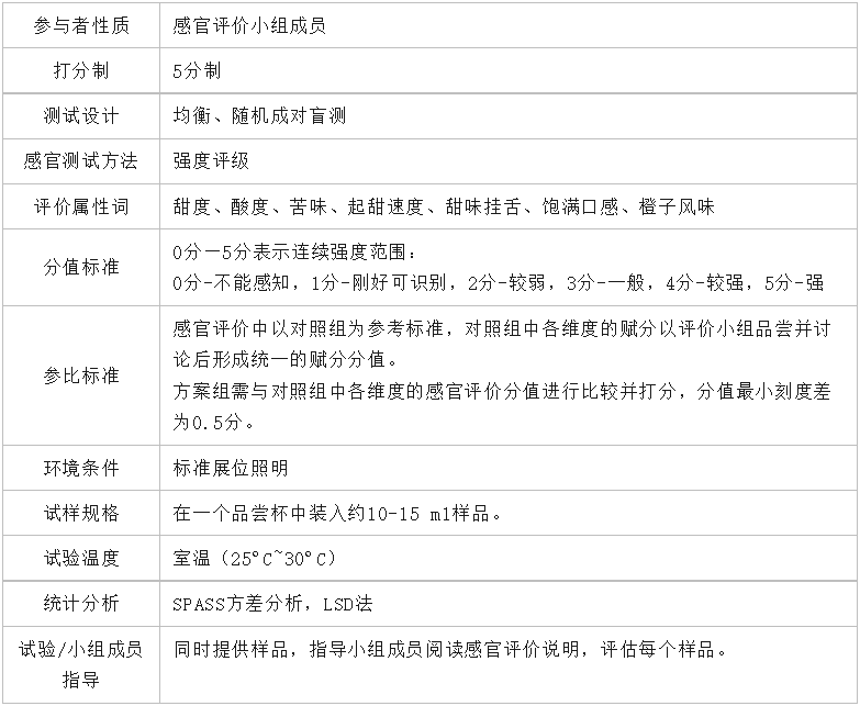 2023感官實踐申報案例展示：零糖含橙汁碳酸飲料新品合成甜味劑甜感優化、果汁感、新鮮感提升3